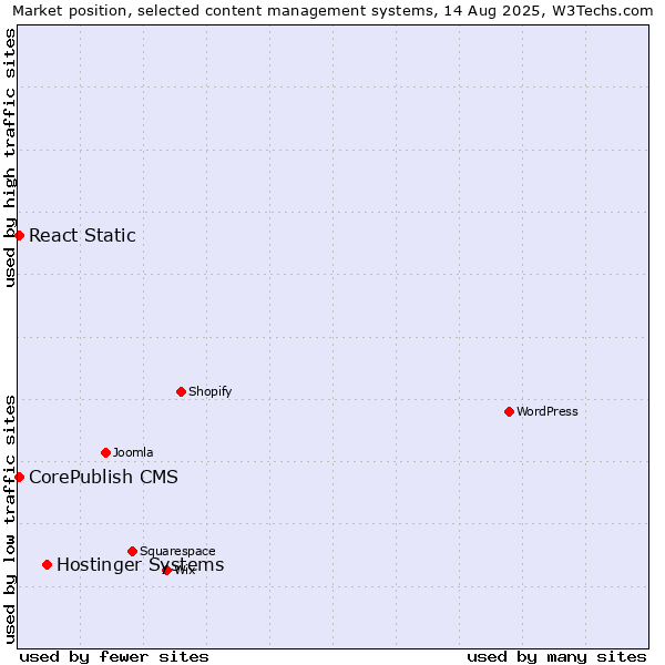 Market position of Hostinger Systems vs. CorePublish CMS vs. React Static