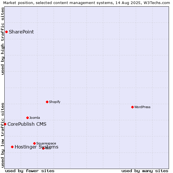 Market position of Hostinger Systems vs. SharePoint vs. CorePublish CMS