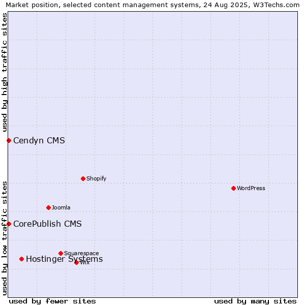 Market position of Hostinger Systems vs. CorePublish CMS vs. Cendyn CMS