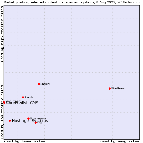 Market position of Hostinger Systems vs. CorePublish CMS vs. SX CMS