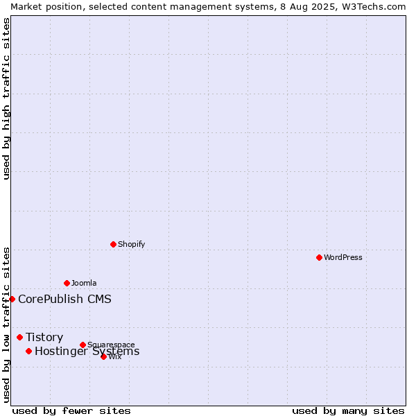 Market position of Hostinger Systems vs. Tistory vs. CorePublish CMS
