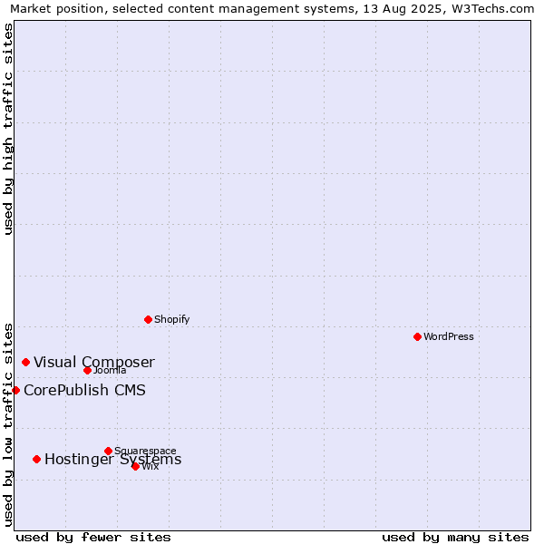 Market position of Hostinger Systems vs. Visual Composer vs. CorePublish CMS