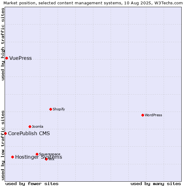 Market position of Hostinger Systems vs. VuePress vs. CorePublish CMS