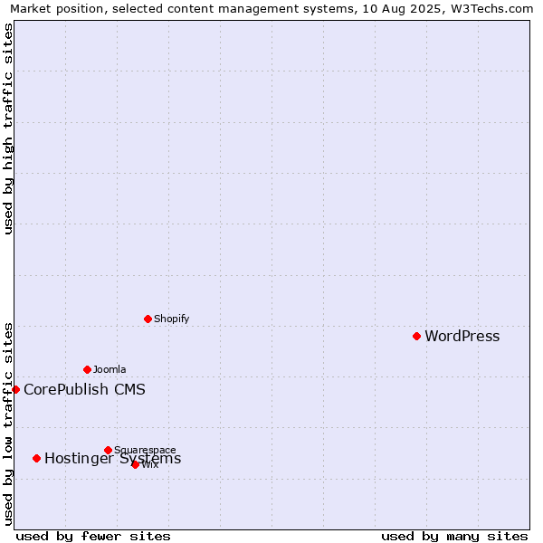 Market position of WordPress vs. Hostinger Systems vs. CorePublish CMS