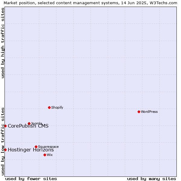 Market position of Hostinger Horizons vs. CorePublish CMS