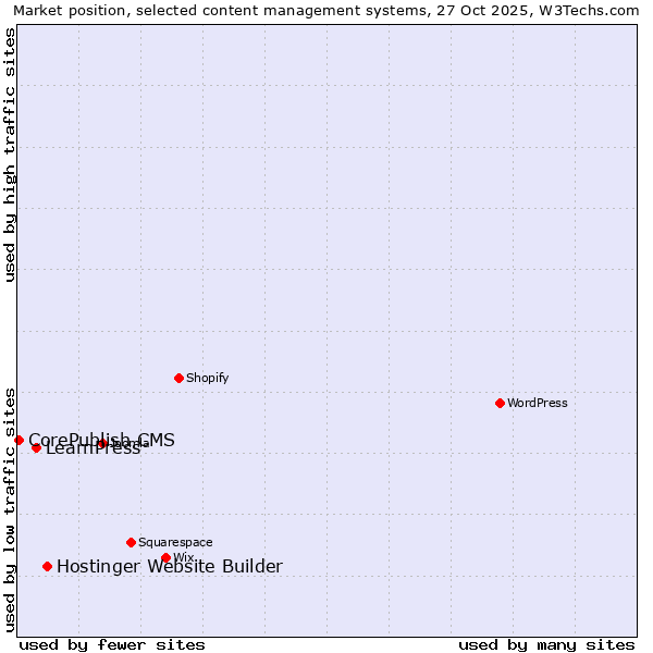 Market position of Hostinger Website Builder vs. LearnPress vs. CorePublish CMS