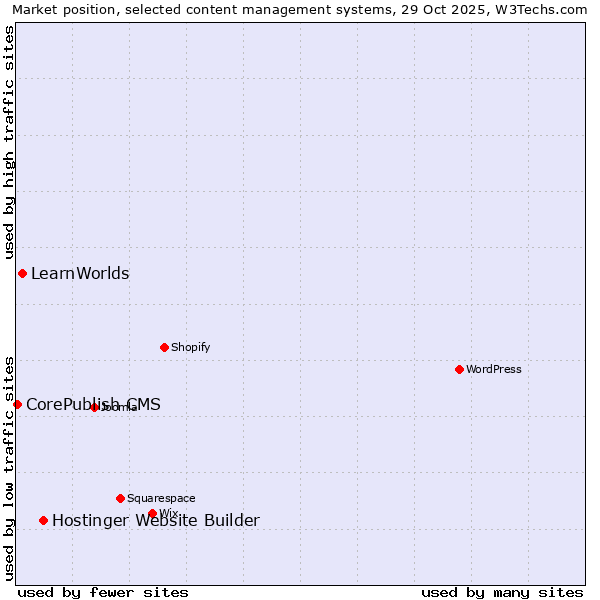 Market position of Hostinger Website Builder vs. LearnWorlds vs. CorePublish CMS