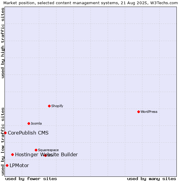 Market position of Hostinger Website Builder vs. LPMotor vs. CorePublish CMS