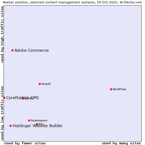 Market position of Adobe Commerce vs. Hostinger Website Builder vs. CorePublish CMS