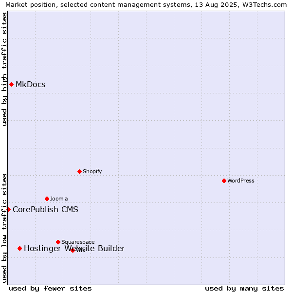 Market position of Hostinger Website Builder vs. MkDocs vs. CorePublish CMS