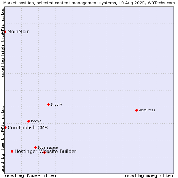 Market position of Hostinger Website Builder vs. CorePublish CMS vs. MoinMoin