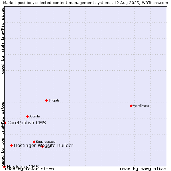 Market position of Hostinger Website Builder vs. CorePublish CMS vs. Navigate CMS