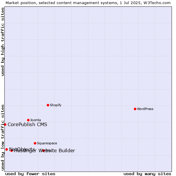 Market position of Hostinger Website Builder vs. NetObjects vs. CorePublish CMS