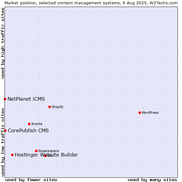 Market position of Hostinger Website Builder vs. CorePublish CMS vs. NetPlanet iCMS