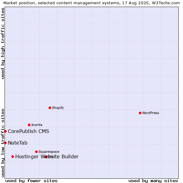 Market position of Hostinger Website Builder vs. CorePublish CMS vs. NoteTab