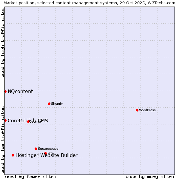 Market position of Hostinger Website Builder vs. CorePublish CMS vs. NQcontent