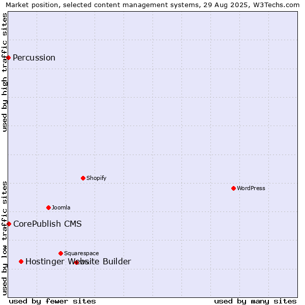 Market position of Hostinger Website Builder vs. CorePublish CMS vs. Percussion