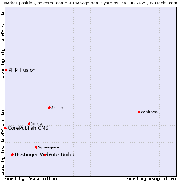 Market position of Hostinger Website Builder vs. PHP-Fusion vs. CorePublish CMS