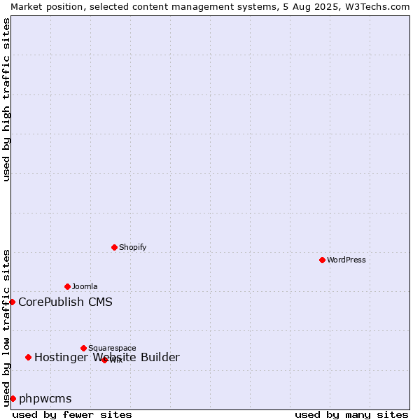 Market position of Hostinger Website Builder vs. phpwcms vs. CorePublish CMS