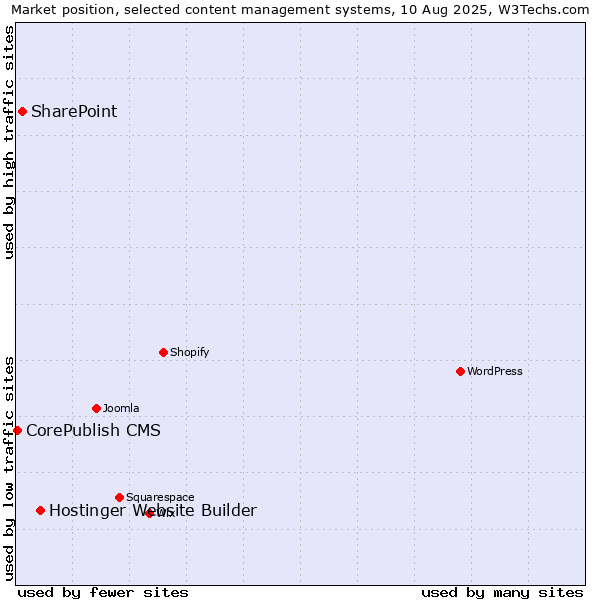 Market position of Hostinger Website Builder vs. SharePoint vs. CorePublish CMS