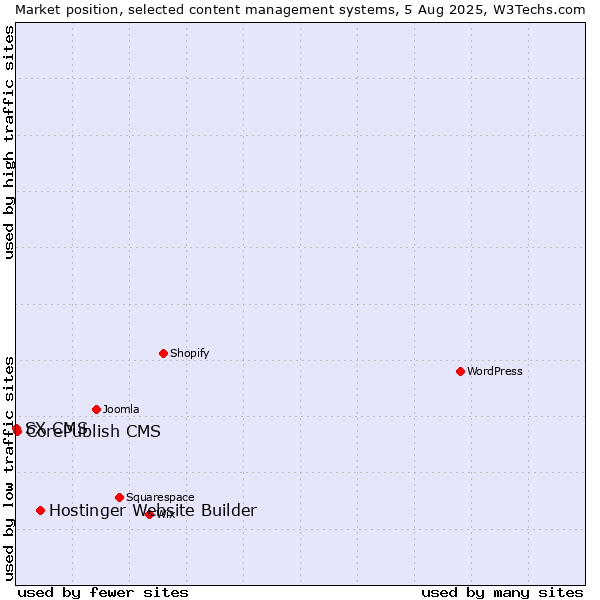 Market position of Hostinger Website Builder vs. CorePublish CMS vs. SX CMS