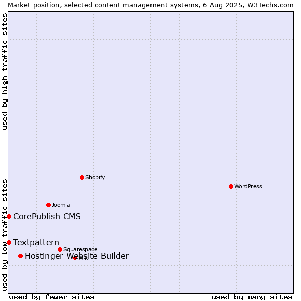 Market position of Hostinger Website Builder vs. Textpattern vs. CorePublish CMS