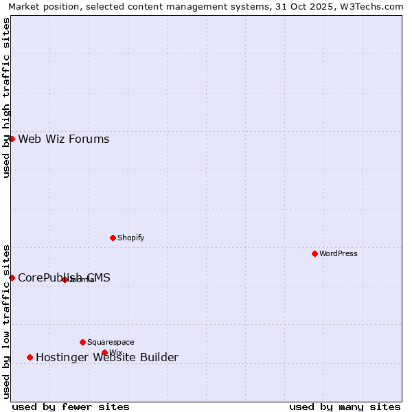 Market position of Hostinger Website Builder vs. CorePublish CMS vs. Web Wiz Forums