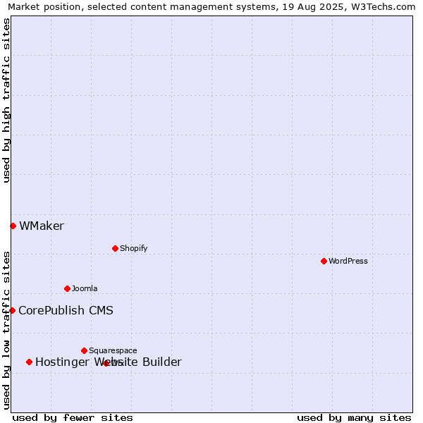 Market position of Hostinger Website Builder vs. WMaker vs. CorePublish CMS