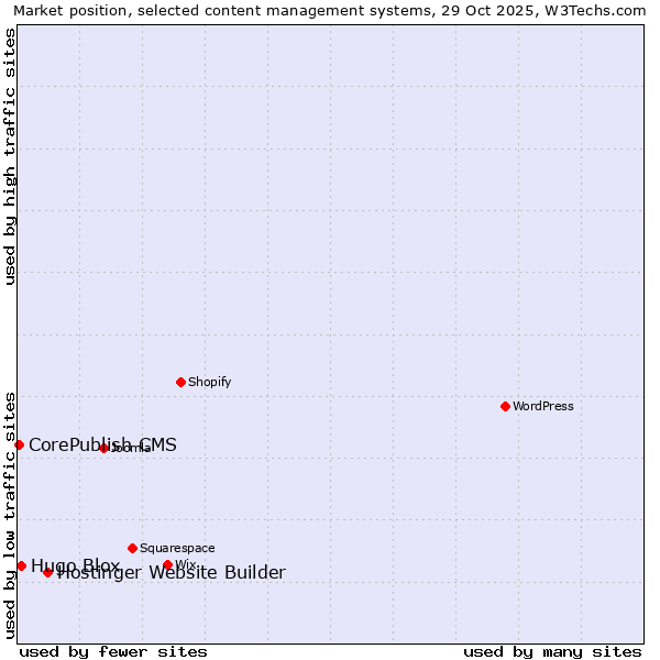 Market position of Hostinger Website Builder vs. Hugo Blox vs. CorePublish CMS