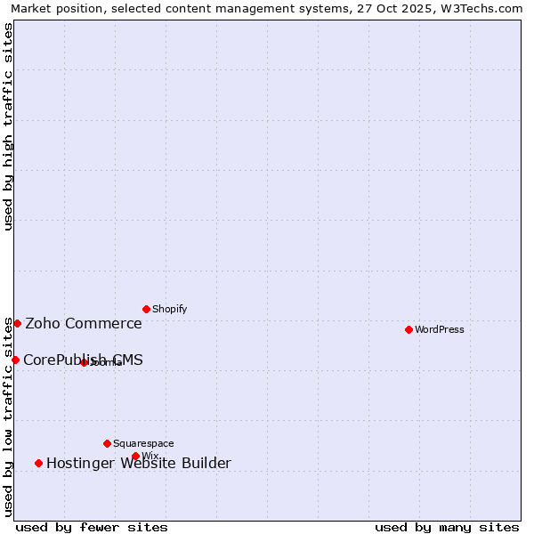 Market position of Hostinger Website Builder vs. Zoho Commerce vs. CorePublish CMS