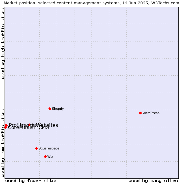 Market position of Profitroom Websites vs. CorePublish CMS