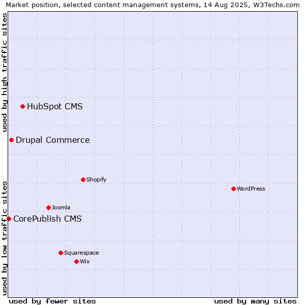 Market position of HubSpot CMS vs. Drupal Commerce vs. CorePublish CMS