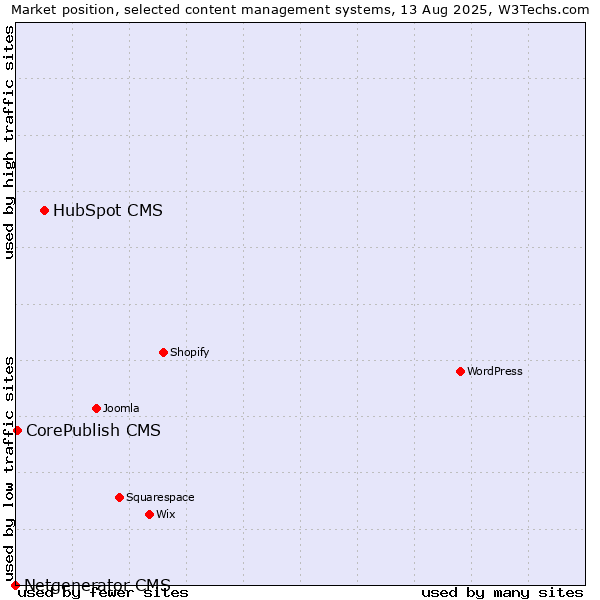 Market position of HubSpot CMS vs. CorePublish CMS vs. Netgenerator CMS