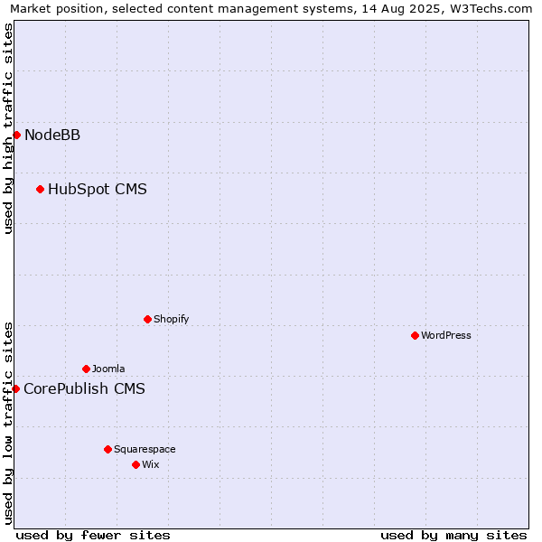 Market position of HubSpot CMS vs. NodeBB vs. CorePublish CMS