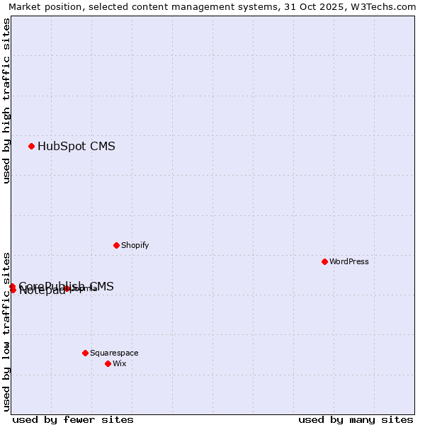 Market position of HubSpot CMS vs. Notepad++ vs. CorePublish CMS