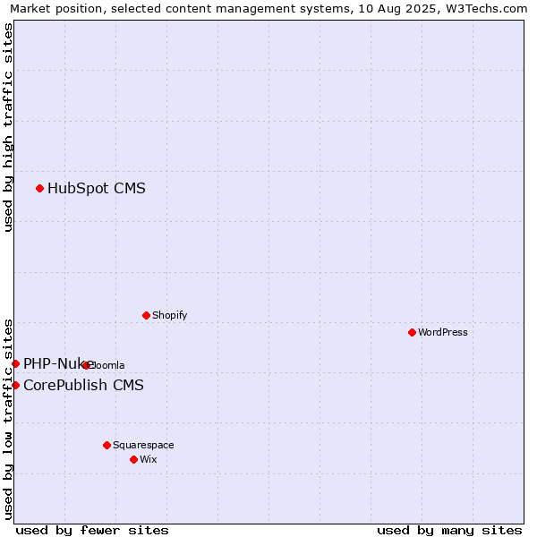 Market position of HubSpot CMS vs. CorePublish CMS vs. PHP-Nuke