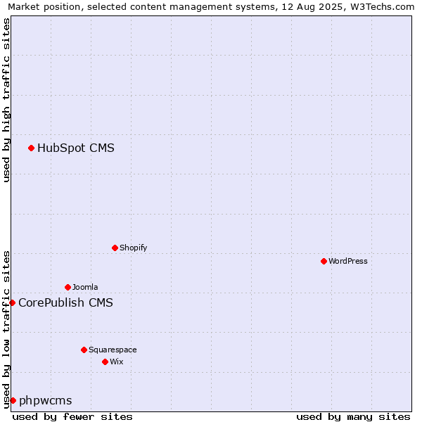 Market position of HubSpot CMS vs. phpwcms vs. CorePublish CMS