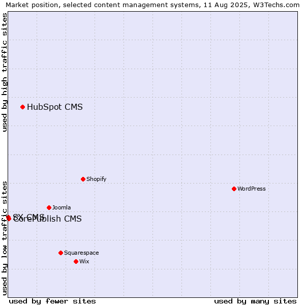 Market position of HubSpot CMS vs. CorePublish CMS vs. SX CMS