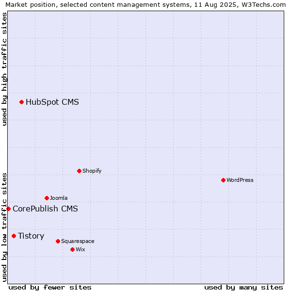 Market position of HubSpot CMS vs. Tistory vs. CorePublish CMS