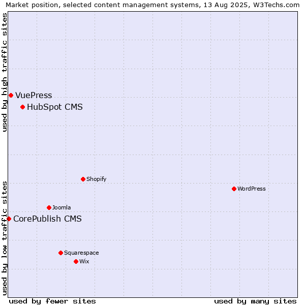 Market position of HubSpot CMS vs. VuePress vs. CorePublish CMS