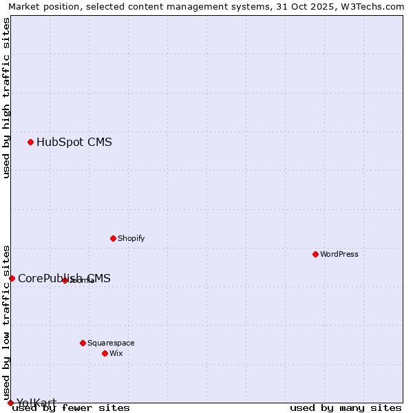 Market position of HubSpot CMS vs. CorePublish CMS vs. Yo!Kart