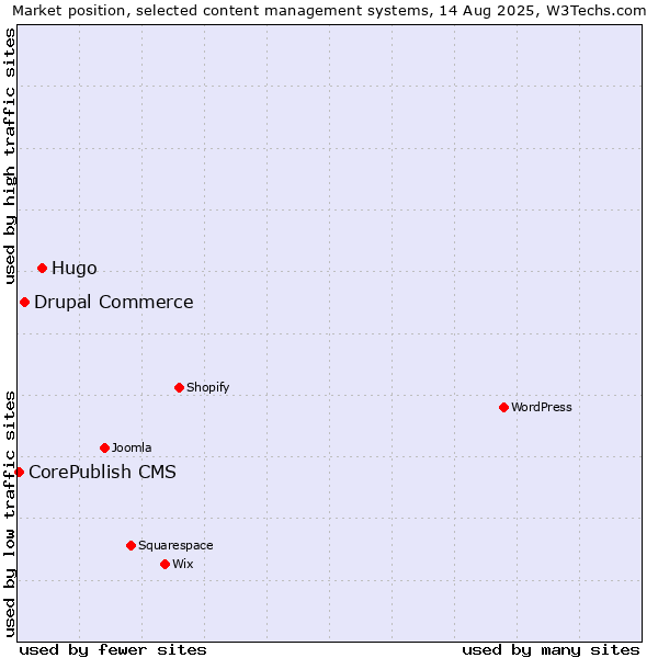 Market position of Hugo vs. Drupal Commerce vs. CorePublish CMS