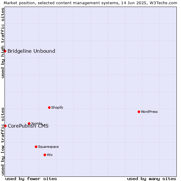 Market position of CorePublish CMS vs. Bridgeline Unbound