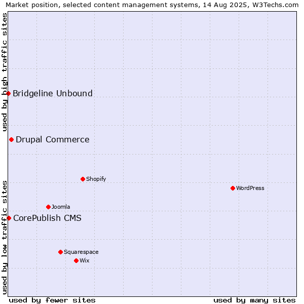 Market position of Drupal Commerce vs. CorePublish CMS vs. Bridgeline Unbound