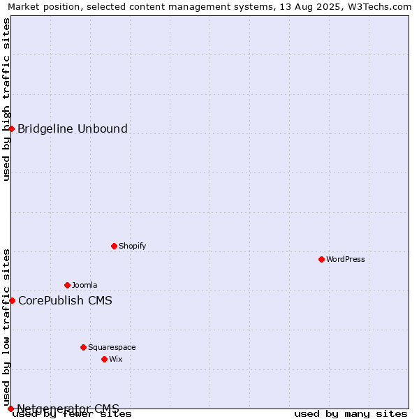 Market position of CorePublish CMS vs. Bridgeline Unbound vs. Netgenerator CMS