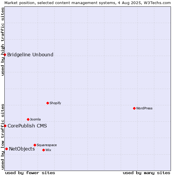 Market position of NetObjects vs. CorePublish CMS vs. Bridgeline Unbound