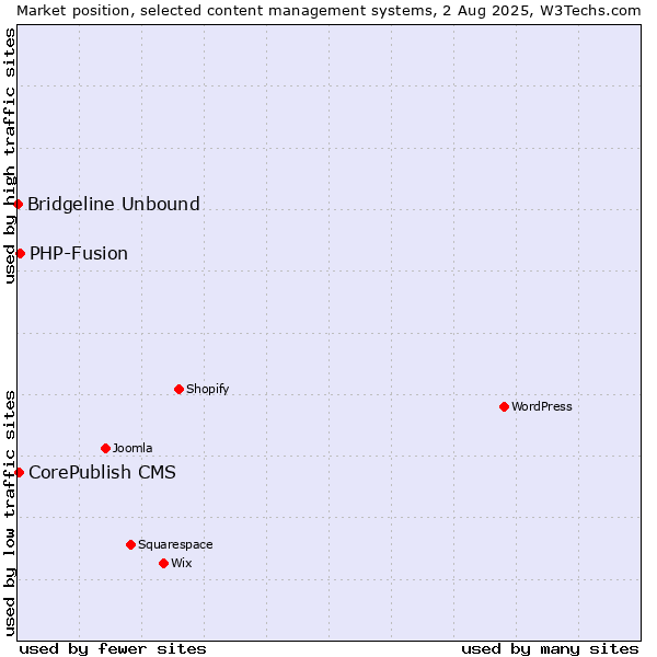 Market position of PHP-Fusion vs. CorePublish CMS vs. Bridgeline Unbound