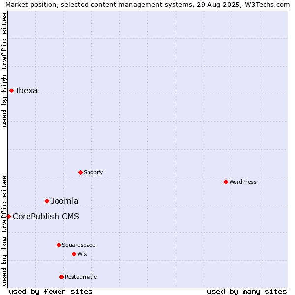 Market position of Joomla vs. Ibexa vs. CorePublish CMS
