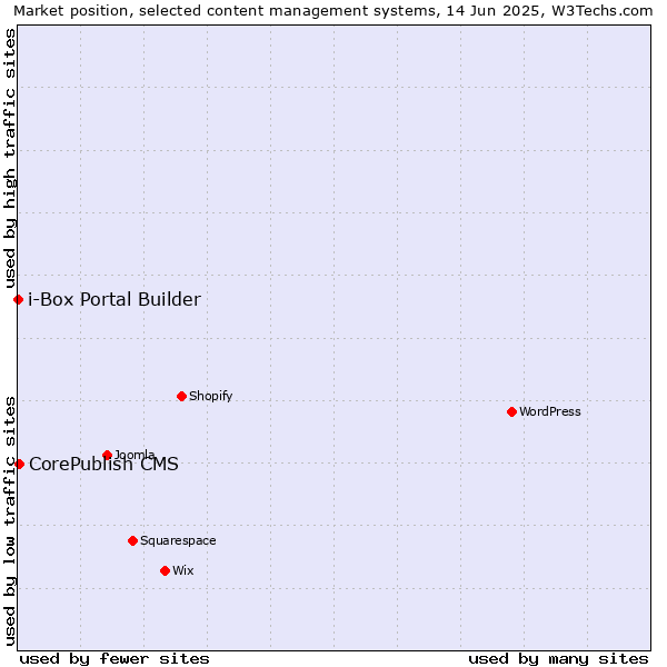 Market position of CorePublish CMS vs. i-Box Portal Builder