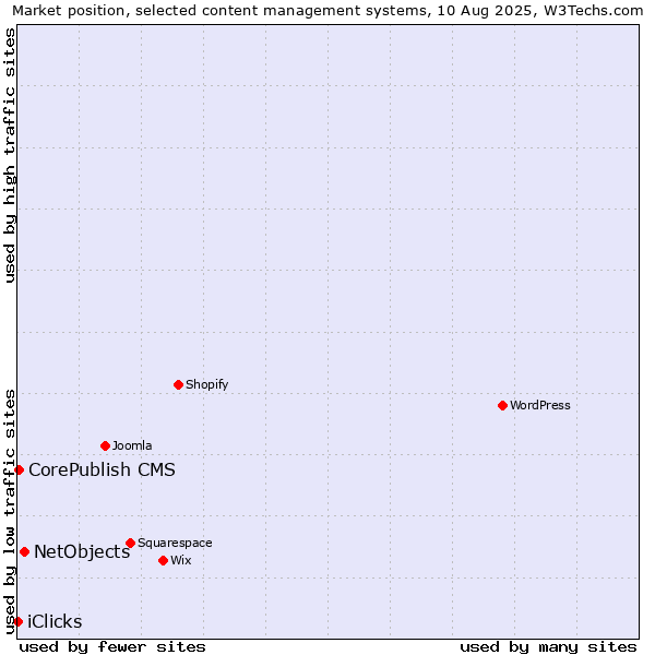 Market position of NetObjects vs. CorePublish CMS vs. iClicks